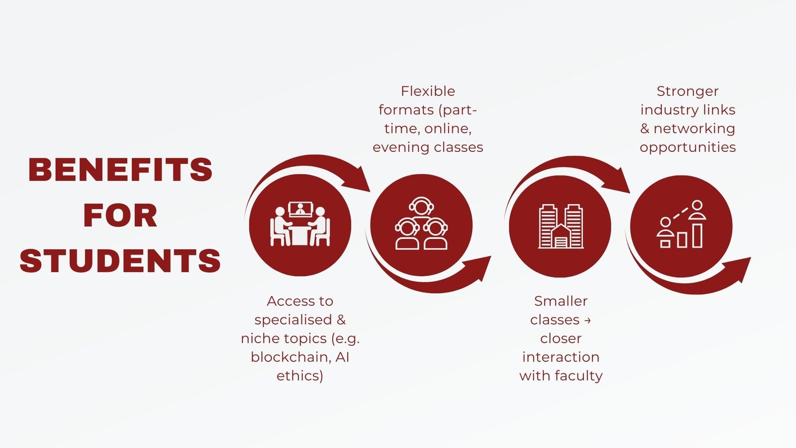 What Are Self-Financed Courses?