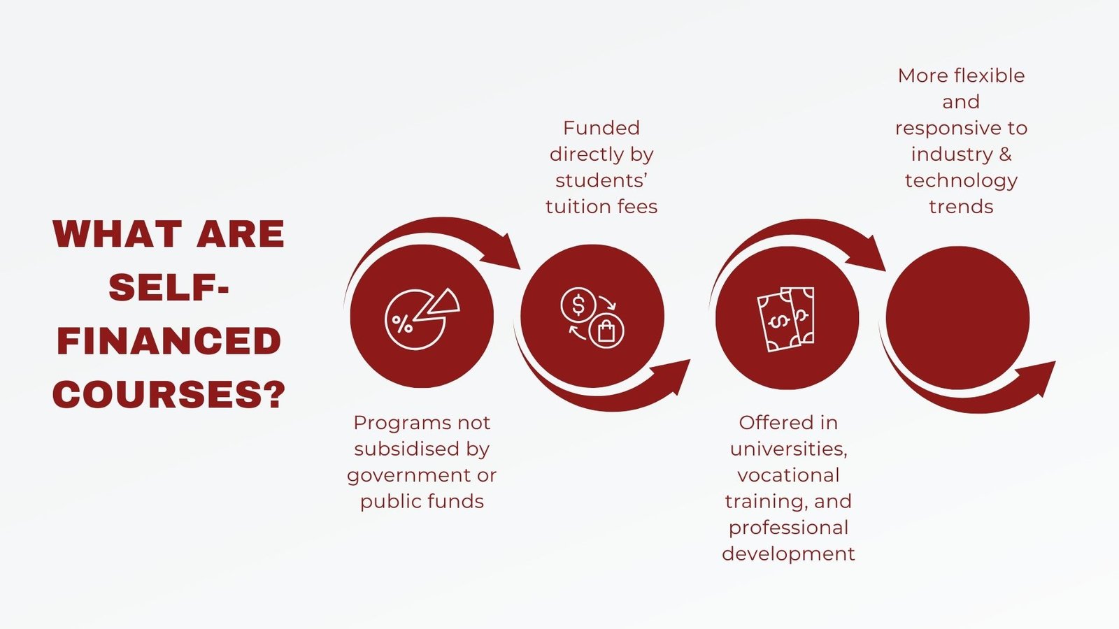 What Are Self-Financed Courses?